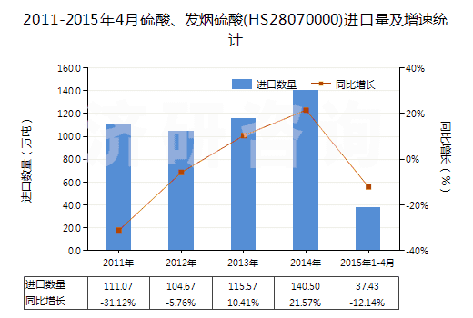2011-2015年4月硫酸、發(fā)煙硫酸(HS28070000)進(jìn)口量及增速統(tǒng)計(jì)